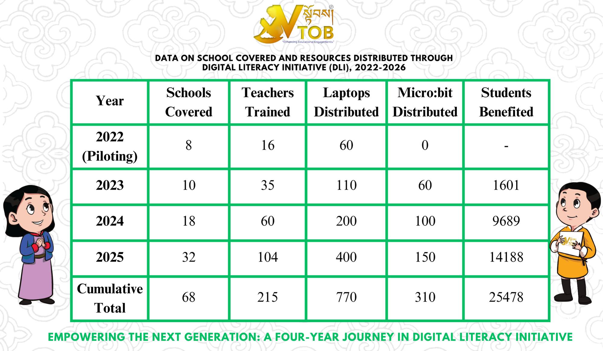 Empowering the Next Generation: A Four-Year Journey in Digital Literacy (2022-2026)

VTOB Foundation with funding support from Dairu Foundation and Regula and Beat Curti Foundation  in collaboration with Ministry of Education and Skills Development ventured into  remarkable growth of a digital literacy initiative from its pilot year in 2022 through to 2026. 

The projects has been significantly expanding with increasing number of  schools, teachers trained, and students with the digital tools distributed. 

From a pilot project benefiting a handful of schools, the initiative has grown exponentially, reaching thousands of students and making a tangible impact on digital education.

Key achievements include:

Schools Covered: The program has expanded from 8 schools in 2022 to a cumulative total of 68 by 2025.

Students Impacted: The number of students who have benefited has skyrocketed from zero in the pilot phase to over 25,478 cumulatively.

Resources Deployed: The initiative has distributed 770 laptops and 310 Micro:bit devices to schools, providing essential tools for digital learning.

According to the Project Director, based on the survey conducted it ascertains, "the DLI Program enhanced ICT learning and supported initiatives like UPSHIFT and Eduten, while also enriching others subjects-mathematics, languages, arts science, geography, and social studies-through practical, technology-driven activities and additionally, it also fostered cross-curricular learning, creativity, and improved student engagement across schools."

The project was will be completing by January, 2026.

#SherigBhutan
https://www.facebook.com/search/top?q=sherig%20bhutan
#Dairu The Dariu Foundation
https://www.facebook.com/dariufoundation
#Regula and Beat Curti Foundation
#Dairu The Dariu Foundation Vietnam