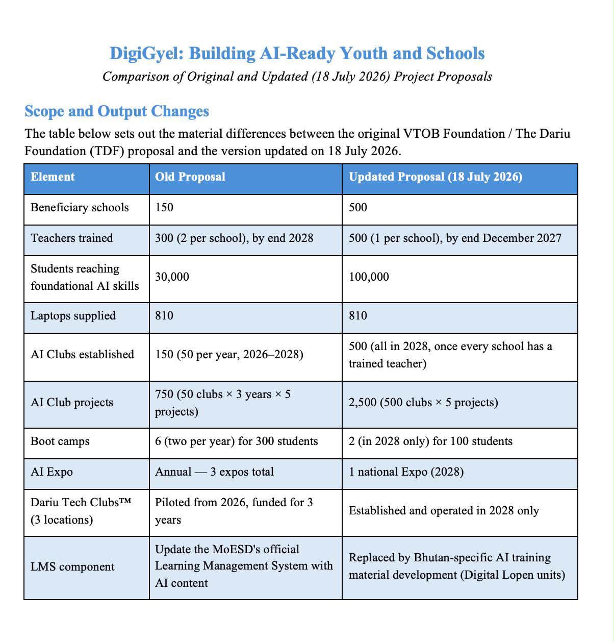 🇧🇹 Empowering Bhutan's Future with AI Literacy! 💡

Big news for our schools! The Ministry of Education and Skills Development (MoESD) and the VTOB Foundation have signed an updated agreement to roll out DigiGyel: Building AI-Ready Youth and Schools in Bhutan (2026–2028)!
Over the next three years, this project will transform technology education in 500 primary and secondary schools across all Dzongkhags and Thromdes.
What's coming to our schools?
 * 👩‍🏫 Teacher Upskilling: 500 teachers will be trained in foundational AI, ethical usage, and classroom integration.
 * 💻 Essential Hardware: 810 laptops distributed to support digital learning.
 * 🚀 Student Innovation: 500 AI Clubs, pilot Dariu Tech Clubs™️, student boot camps, and an estimated 2,500 student projects!
 * 🏆 National AI Expo: A national showcase in 2028 highlighting student achievements.
 * 🤝 Impact: Over 100,000 students will gain critical, practical, and ethical AI skills by 2028!

Together with our supportive partners like The Dariu Foundation and the Beat and Regula Curti Foundation, and the MoESD’s continued spearheading, Bhutan is building an AI-ready generation anchored in human-centered values! ❤️

#DigiGyel #BhutanEducation #AIinEducation #FutureReady #YouthEmpowerment #DigitalBhutan

The Dariu Foundation
Sherig Bhutan