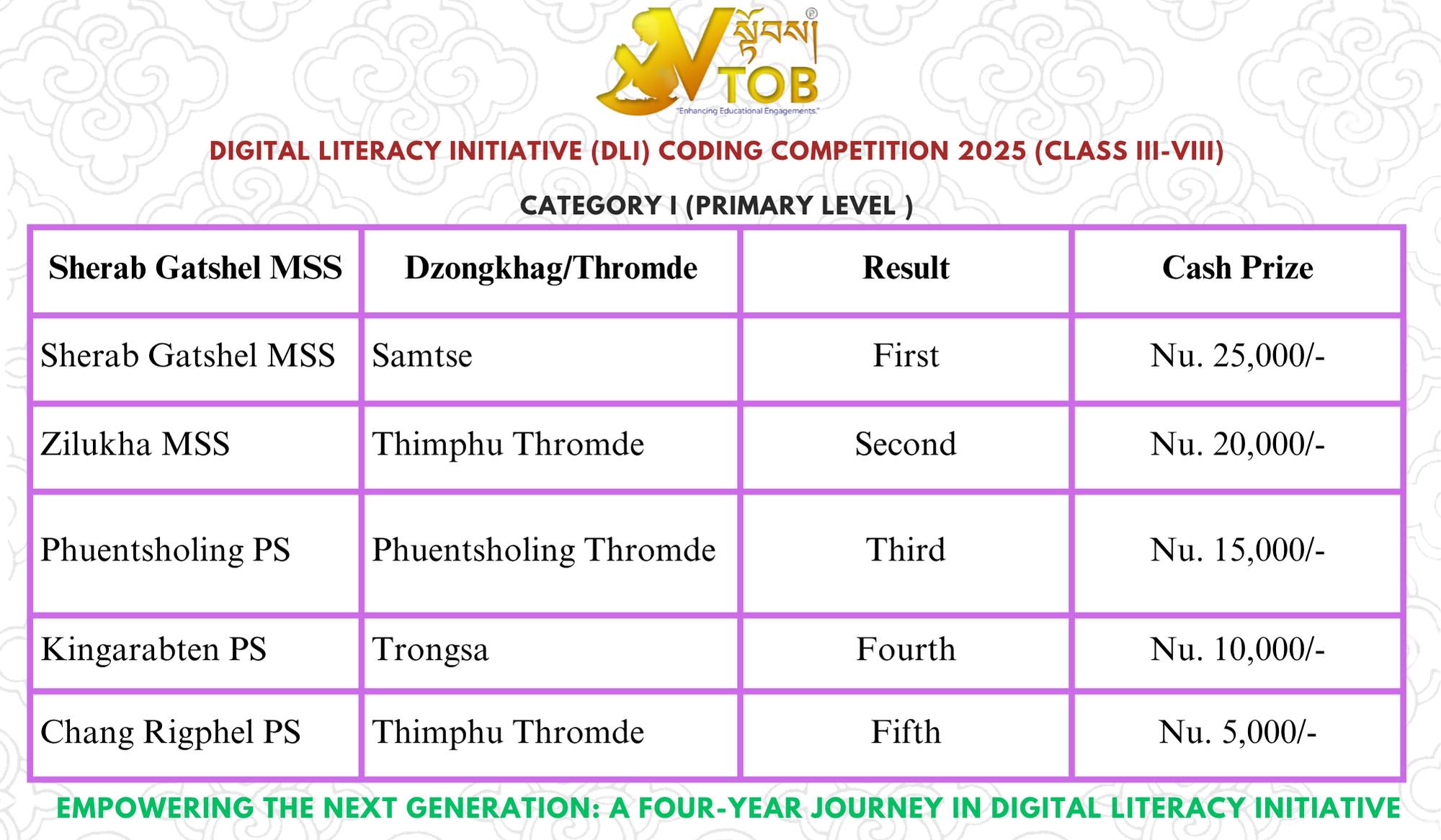 Digital Literacy Initiative (DLI) Coding Competition 2025 (Class III-VIII)

The VTOB Foundation  is pleased to announce the results of the Digital Literacy Initiative (DLI) Coding Competition 2025 endorsed by The Ministry of Education and Skills Development (MoESD) , an inspiring journey of creativity, problem-solving, and digital learning among students from Classes III–VIII.

The competition was held under two categories — Primary (ScratchJr & Scratch) and Secondary (Micro:bits & Python Turtle) giving students hands-on experience in block coding and computational thinking.

Before the final round, 47 out of 60 DLI schools submitted their projects across the four platforms, documenting their learning journeys and innovative ideas. The first round of evaluation on September 28, 2025 shortlisted 15 primary and 10 secondary schools, which advanced to the final virtual presentation on November 2, 2025. During the finals, students showcased their coding projects before an evaluation panel, demonstrating how digital skills can be used to solve real-world problems and express creativity.

The DLI Coding Competition 2025 was organized in collaboration with the VTOB Foundation, under the Digital Literacy Initiative supported by The Dariu Foundation and Regula and BEAT Curti Foundation. Since its launch in 2022, the DLI programme has been implemented in 68 schools across 20 Dzongkhags and 4 Thromdes, reaching thousands of learners. Over the past three years, the initiative has distributed 770 laptops and 310 Micro:bits to these schools and trained 215 teachers in ICT skills and block coding to promote creativity, critical thinking, and problem-solving among primary students directly benefiting more than 25000 students.

#SherigBhutan
https://www.facebook.com/SherigBhutan
# The Dariu Foundation
https://dariu.org/
https://www.facebook.com/dariufoundation
#Regula and Beat Curti Foundation
#The Dariu Foundation Vietnam 
https://www.facebook.com/dariufoundationvietnam